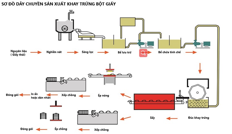 So do day chuyen san xuat khay trung bot giay