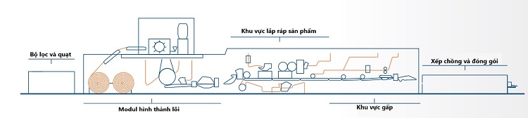 Day chuyen san xuat ta dung mot lan