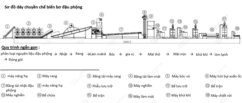 So do day chuyen che bien bo dau phong